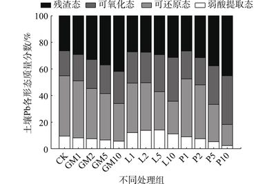 不同钝化剂对外源铅在土壤中的钝化效果及粒径分布的影响